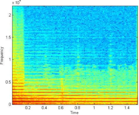 Figure 2.3: Piano note spectrogram