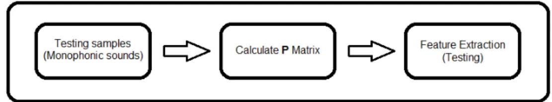 Figure 4.4: Inner processes of the testing module