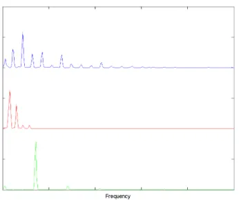 Figure 4.5: Example of a Θ Θ Θ matrix computed with NMF of the spectrograms of three different notes (from top to bottom: piano – C 4 , guitar – F 3 and flute – A 5 )