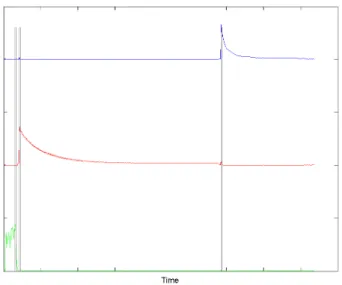 Figure 4.6: The temporal envelopes in P obtained by NMF of the spectrograms of three different notes (from top to bottom: piano – C 4 , guitar – F 3 and flute – A 5 )
