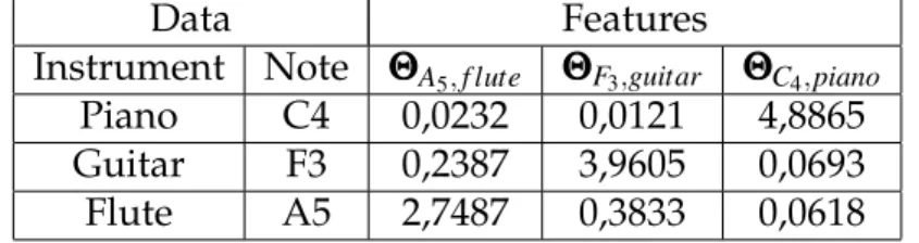 Table 4.2: Test feature vectors for the test samples: piano – C 4 , guitar – F 3 and flute – A 5