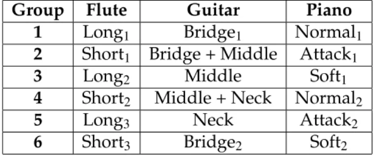 Table 5.1: Composition of the test sound groups.