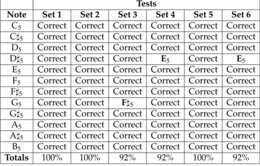 Table 5.2: Flute notes recognition results