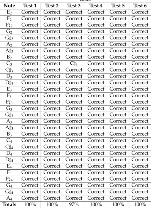 Table 5.3: Guitar notes recognition results