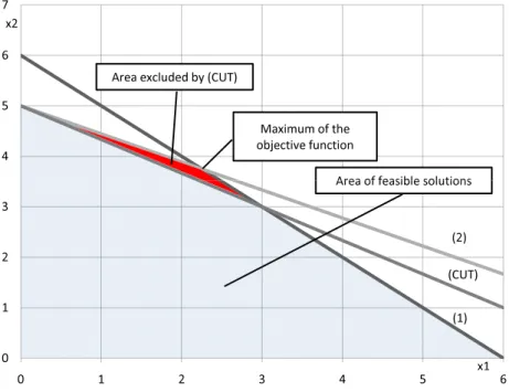 Figure 3.1: Example of a Gomory’s cut.