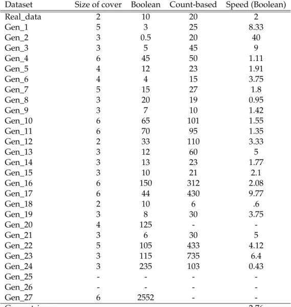 Table 5.2: Comparison between the Boolean and the Count-based models.