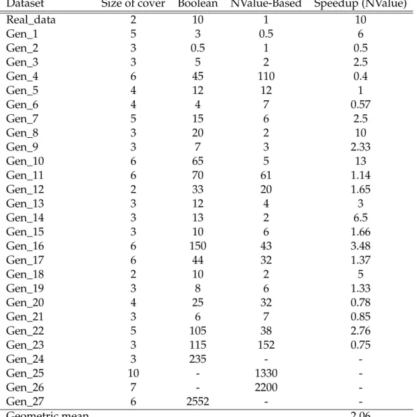 Table 6.1: Comparison between the Boolean and the NValue-based models.