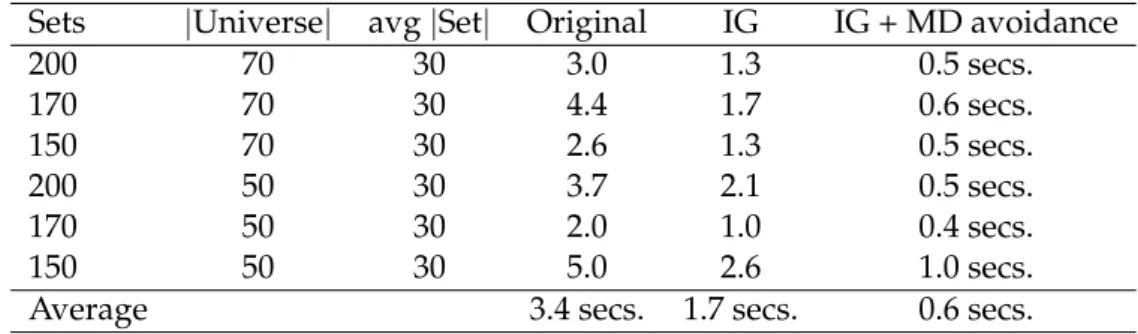 Table 6.2: Execution time of variations of the AtMostNValue filtering algorithm.