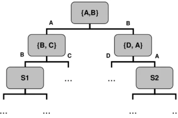 Figure 7.1: Solutions tree