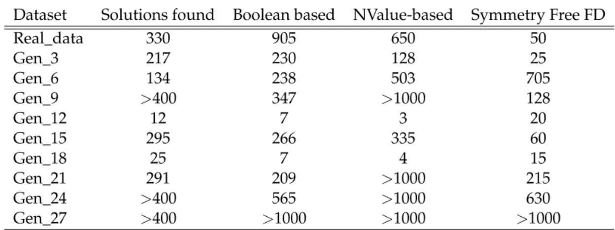Table 7.1: Comparison between each model able to find all minimum solutions