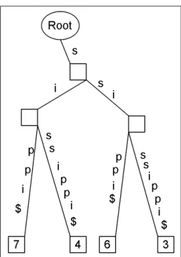 Figure 2.2: A sub-tree of the suﬃx tree for string &#34;mississippi&#34;. The LCA of nodes 3 and 5 is node 1