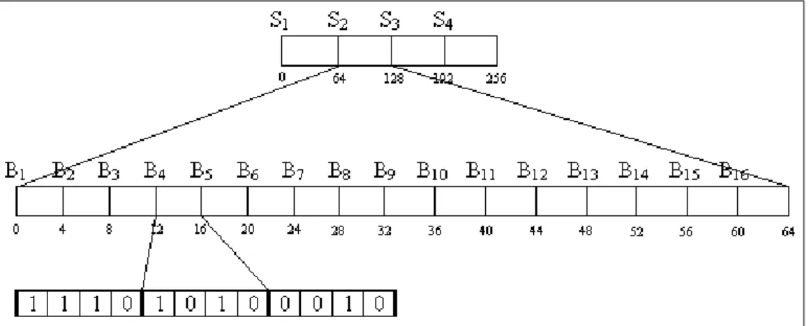 Figure 2.5: The four superblocks are on top, then the 16 blocks corresponding to the second superblock and at the bottom the binary representation of the third, fourth and ﬁfth blocks.