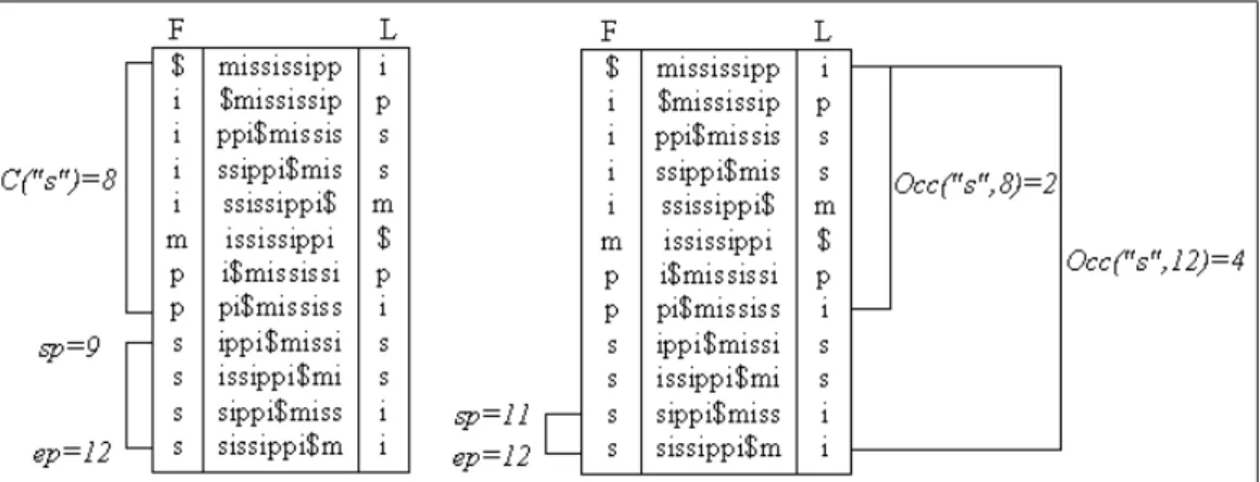 Figure 2.9: Matrix M of the Burrows Wheeler Transform with operations computed during a backward search.