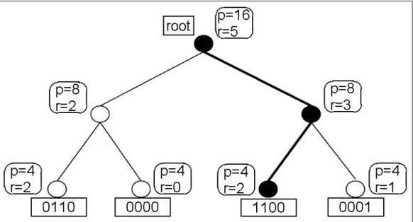Figure 2.13: The ﬁgure shows a binary tree with p and r values at the nodes and bitmaps at the leaves