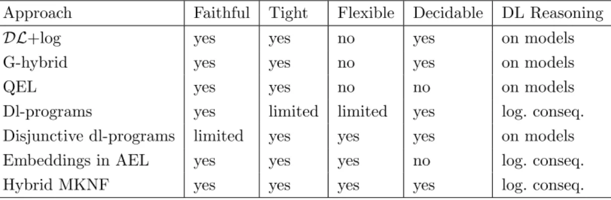 Figure 7.2: Comparison of combinations of ontologies with non-monotonic rules based on stable models.