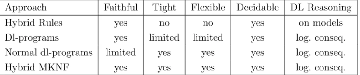 Figure 7.3: Comparison of combinations of ontologies with non-monotonic rules based on well-founded semantics.