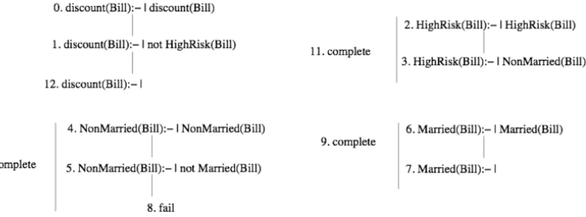 Figure 8.1: Final Forest for the query discount(Bill) to K