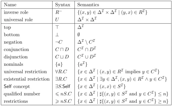 Figure 3.1: Semantics of role and concept expressions in SROIQ for an interpretation I with domain ∆ I