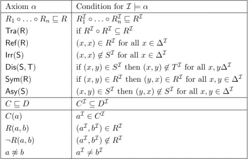 Figure 3.2: Semantics of SROIQ axioms for an interpretation I with domain ∆ I