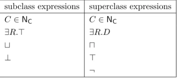 Figure 3.4: Syntactic restrictions on class expressions in DL-Lite R where D is any allowed concept expression and R ∈ R.