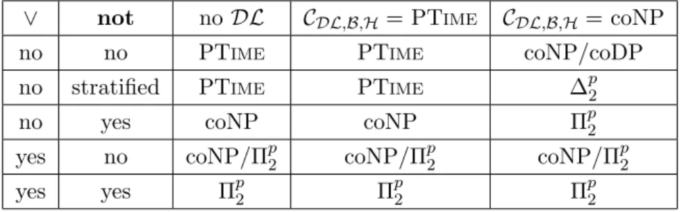 Figure 4.1: Data complexity of instance checking in Admissible MKNF KBs.