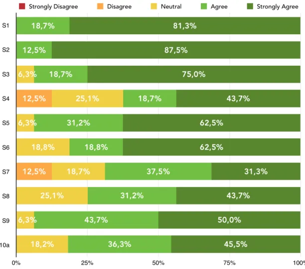 Figure 3.15: Summary of results from general feedback, usability and entertainment is- is-sues