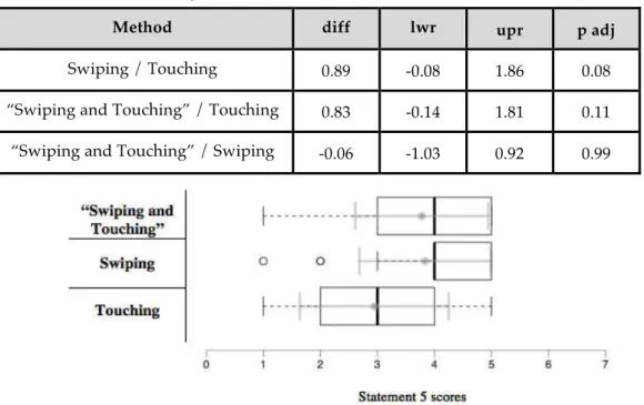Figure  3.20:  Box  plots  of  the  three  interaction  methods  for  statement  4.  Mean  and  standard deviation added in grey