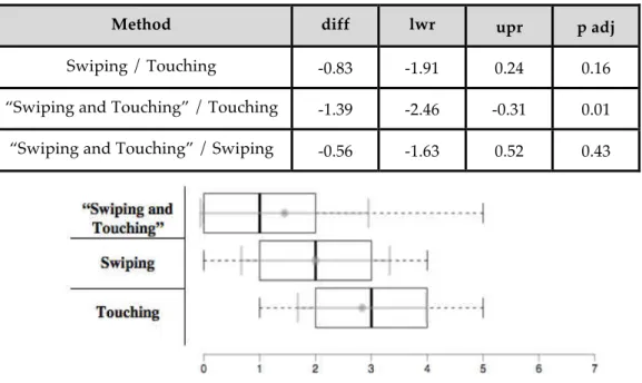 Table 3.15: Tukey Test Table for comparing the visual attention given to the mobile  device between the three methods