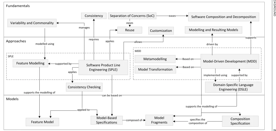 Figure 2.1: Informal sketch representing some of the fundamental concepts, approaches, models, and their relationships presented in this dissertation.