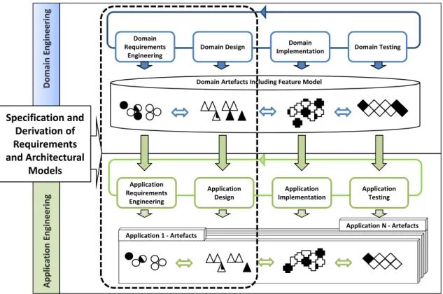Figure 2.2: SPL process framework (adapted from [79]).