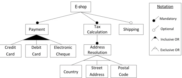 Figure 2.3: Example of feature model for an E-Shop SPL [32].