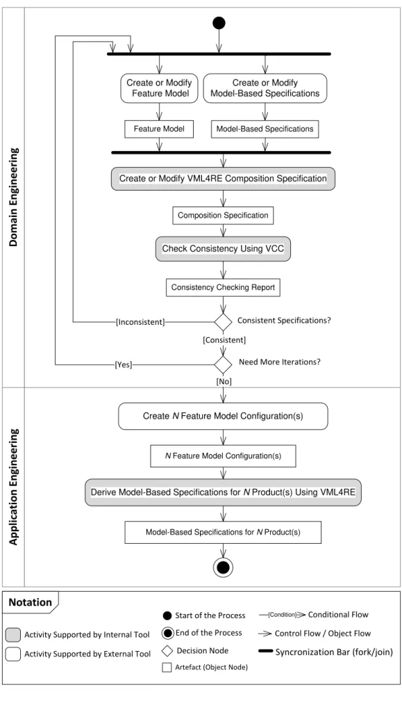 Figure 3.1: DCC4SPL main activities and artefacts.