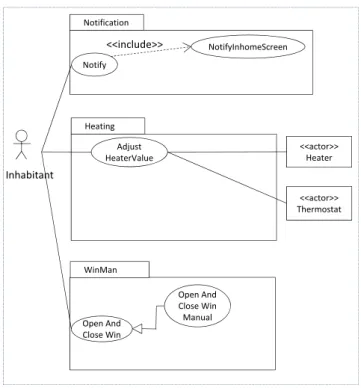 Figure 3.4: Sample use case diagram for S MART H OME containing only model elements related to mandatory features.