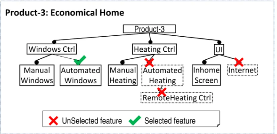 Figure 3.6: Sample configuration that excludes all the features except Automated Win- Win-dows.