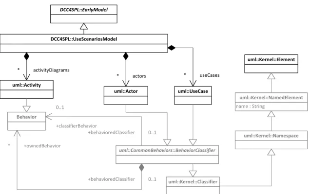 Figure 3.8: Some of the UML metaclasses related to scenario modelling and to the Use Scenarios Model and Model Element metaclasses of DCC4SPL.