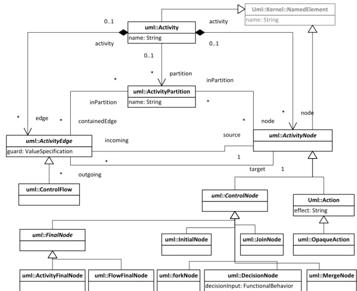 Figure 3.9: Part of the UML metamodel focused on activity diagrams.