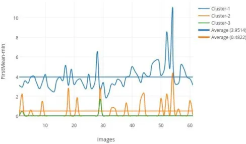 Figure 3.3:  Feature firstmean – min value for sequential extracted clusters on ISEC-V2 algorithm