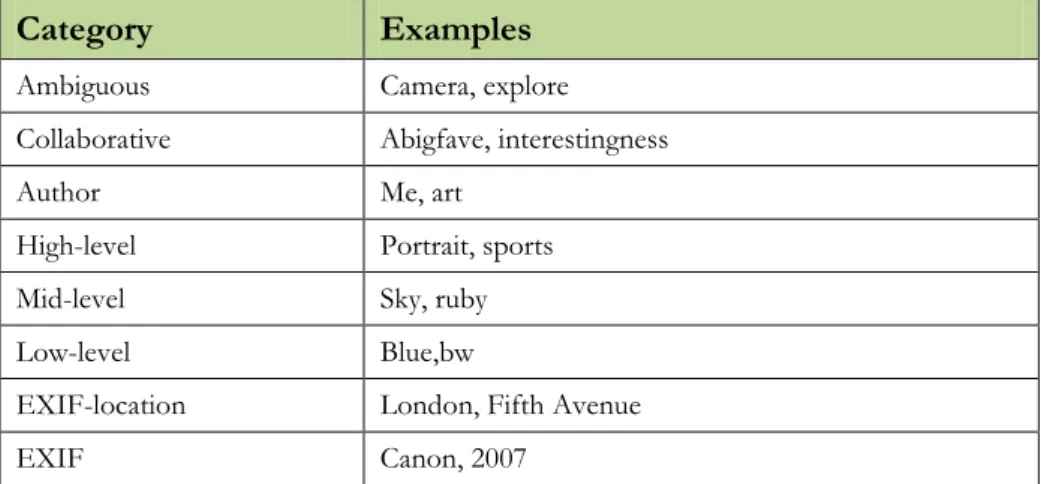 Table 2 - Tag type taxonomy with examples. 