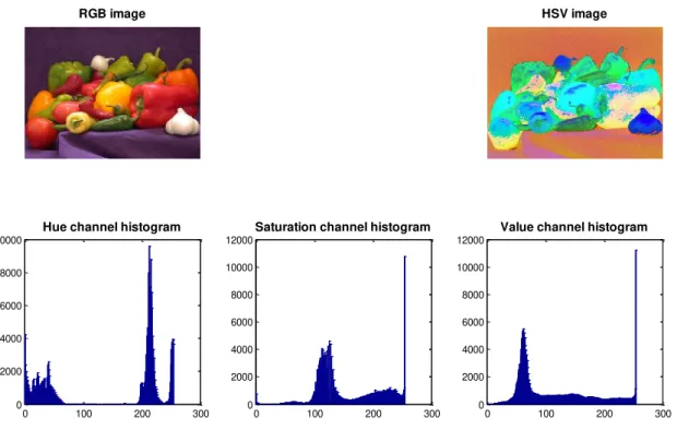 Figure 6 -  Example of the “peppers.png” RGB image, the HSV image,  and the marginal HSV color histograms