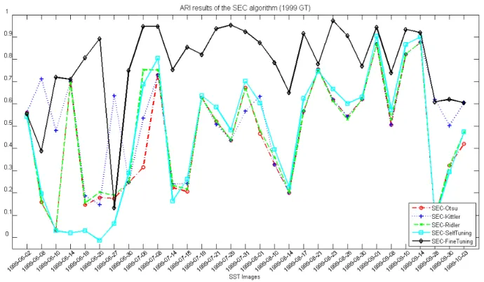 Figure A.4: ARI results for the comparative study between the SEC algorithm versions. The segmentation results are from the SST images of the portuguese coast from the year 1999.