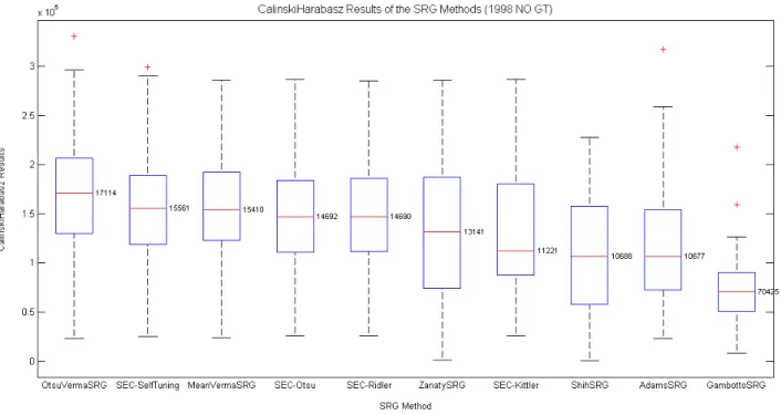 Figure A.18: CalinskiHarabasz results for each of the SRG methods in a box plot, making it possible to understand the variation of the results in the set of SST images from 1998 with no ground-truth map.