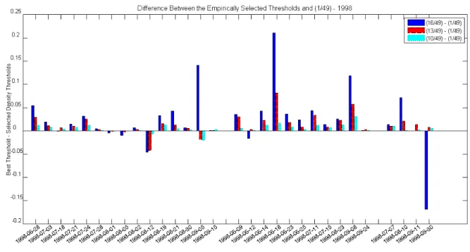 Figure A.23: Di ﬀ erences between the empirically selected thresholds and 0.0204 for the SEC-SelfTuning in 1998 images