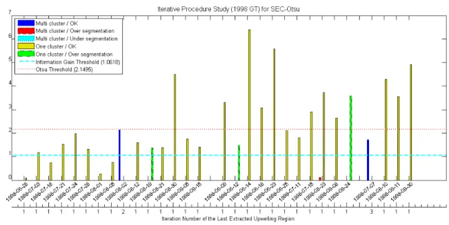 Figure A.24: Data related to the iterative procedure applied to the SEC-Otsu for the SST images from 1998 with ground-truth.