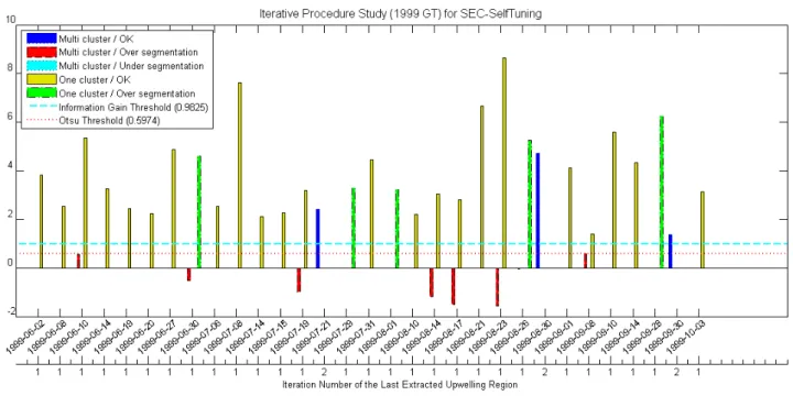 Figure 3.8: Data related to the iterative procedure applied to the SEC-SelfTuning for the SST images of 1999 with ground-truth.