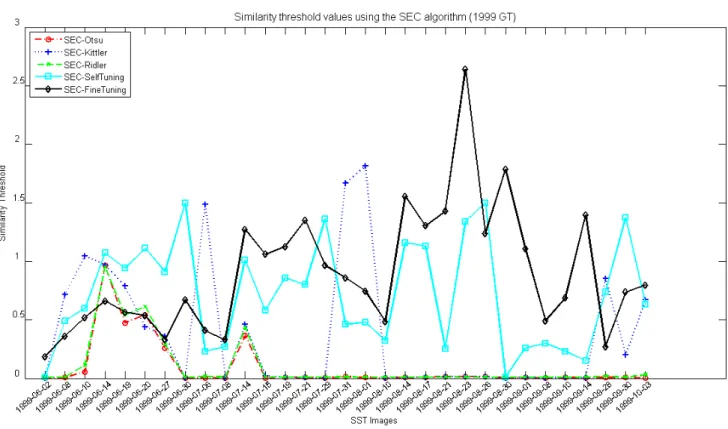 Figure 4.7: Similarity thresholds that were calculated for each of the SEC algorithm versions