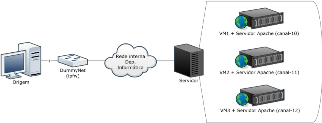 Figura 6.1: Configuração da rede no ambiente de teste 1