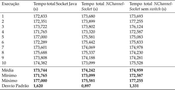 Tabela 6.3: Tamanho do bloco de 131072 bytes Execução Tempo total Socket Java