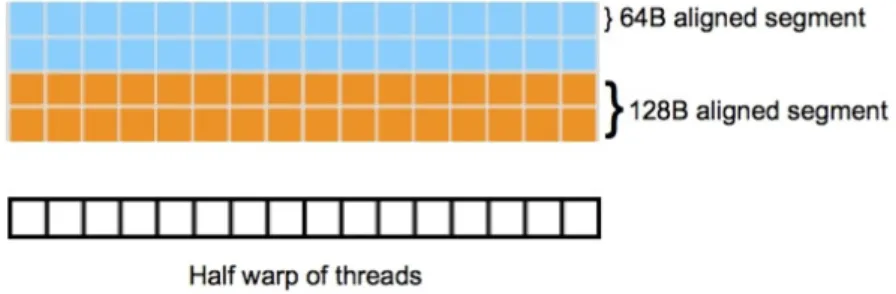 Figure 2.2: Linear memory segments and threads in a half warp, taken from [NVI09]