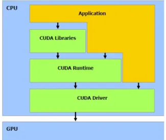 Figure 2.4: CUDA’s software stack, taken from [NVI]