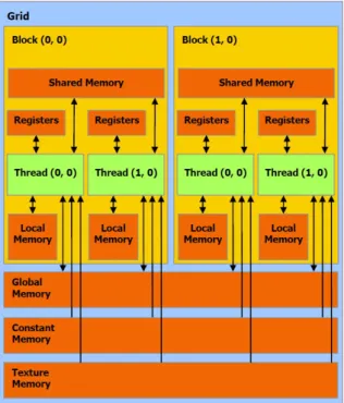 Figure 2.5: CUDA’s memory management, taken from [NVI]